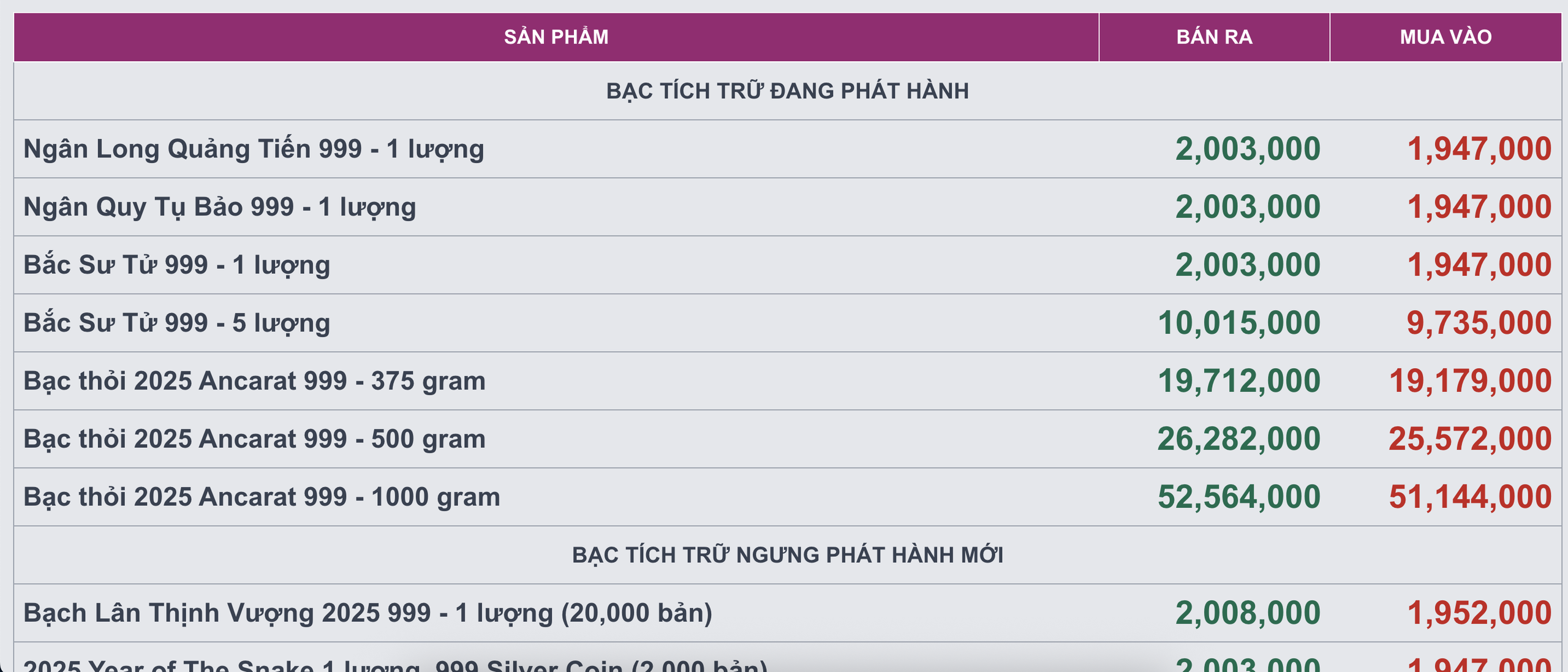 Giá bạc hôm nay 11 / 11: Thị trường trong nước tăng mạnh gần 1 triệu đồng mỗi kg - Ảnh 3.