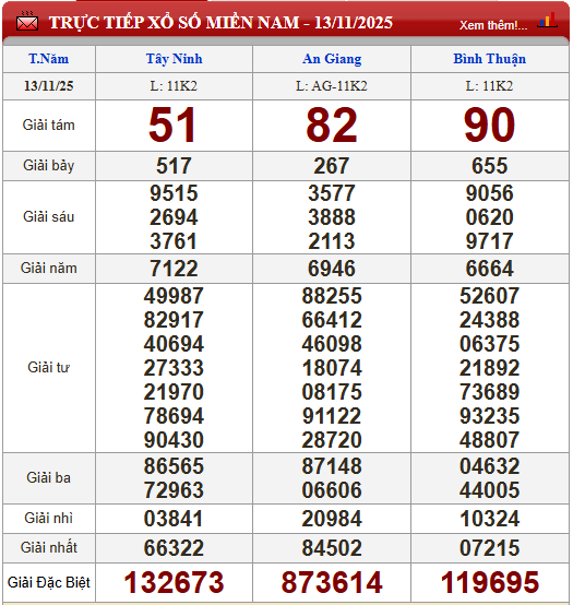 Kết quả xổ số (KQXS) hôm nay thứ Năm ngày 13/11/2025 - Ảnh 3.
