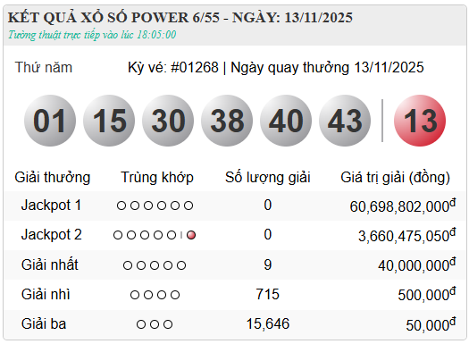 Kết quả xổ số (KQXS) hôm nay thứ Năm ngày 13/11/2025 - Ảnh 6. Kết quả xổ số (KQXS) hôm nay thứ Năm ngày 13/11/2025 - Ảnh 6.