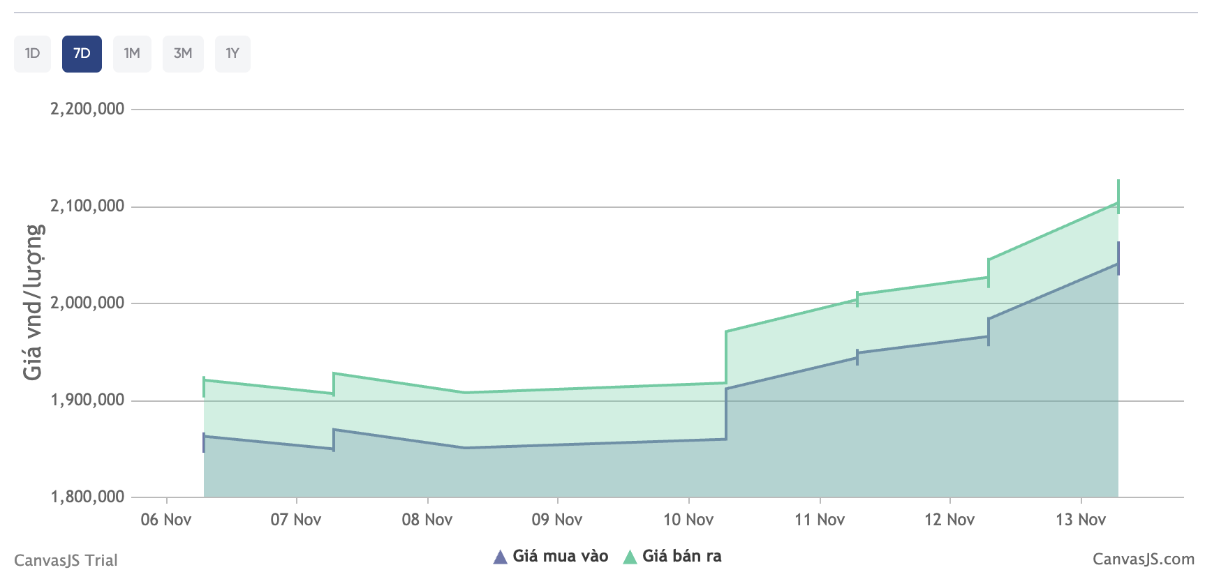 Giá bạc hôm nay 13 / 11: Thị trường trong nước tiếp tục tăng mạnh , gần 57 triệu đồng / kg - Ảnh 4.