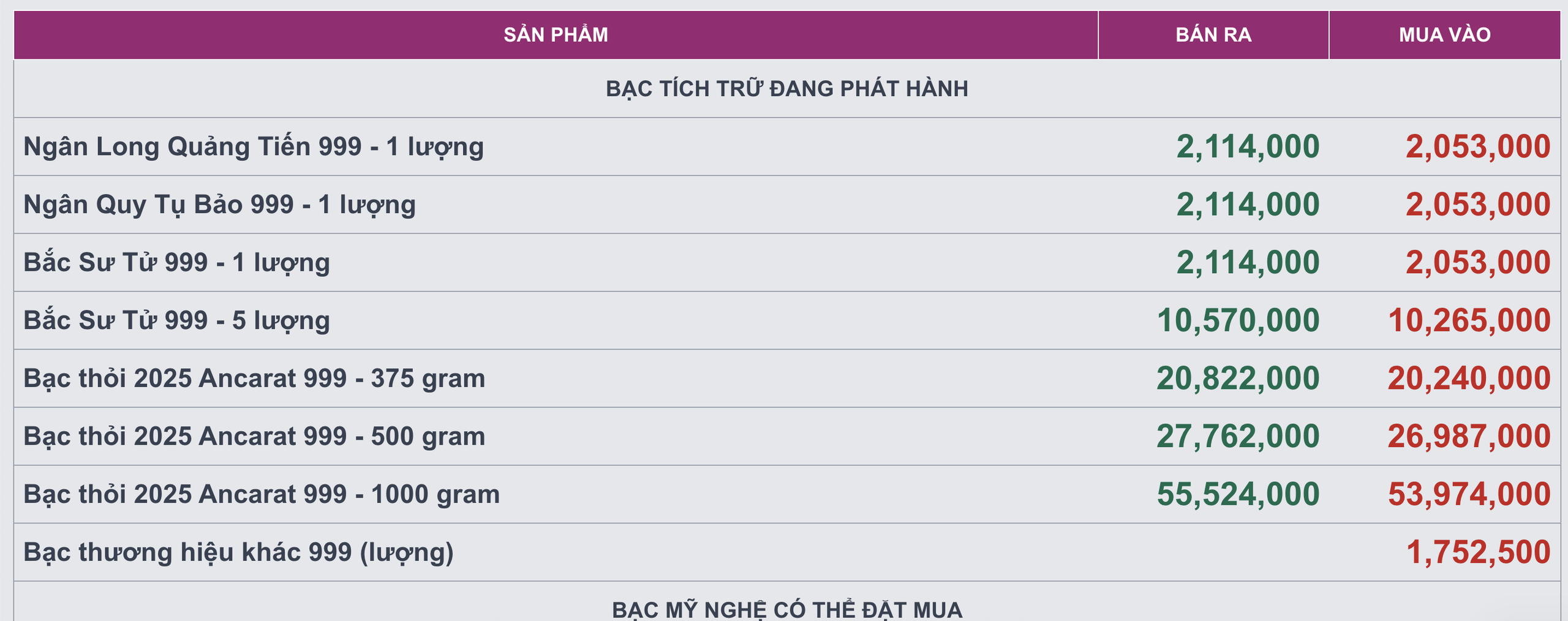 Giá bạc hôm nay 13 / 11: Thị trường trong nước tiếp tục tăng mạnh , gần 57 triệu đồng / kg - Ảnh 2.
