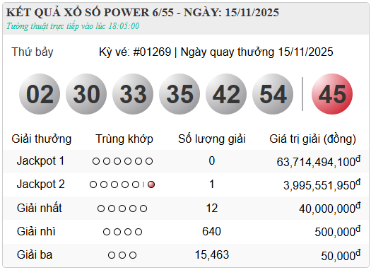 Kết quả xổ số (KQXS) h&ocirc;m nay thứ Bảy ng&agrave;y 15/11/2025 - Ảnh 6.