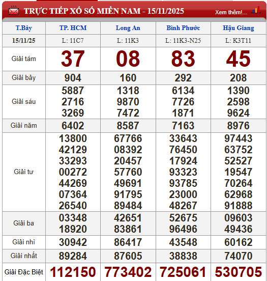 Kết quả xổ số (KQXS) h&ocirc;m nay thứ Bảy ng&agrave;y 15/11/2025 - Ảnh 2.