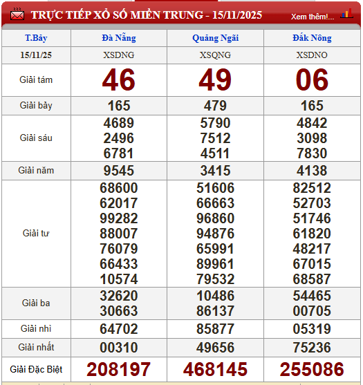 Kết quả xổ số (KQXS) h&ocirc;m nay thứ Bảy ng&agrave;y 15/11/2025 - Ảnh 4.