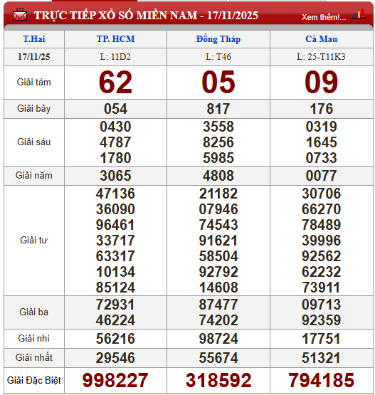 Kết quả xổ số - KQXS hôm nay thứ Hai, ngày 17/11/2025 - Ảnh 3. Kết quả xổ số - KQXS hôm nay thứ Hai, ngày 17/11/2025 - Ảnh 3.