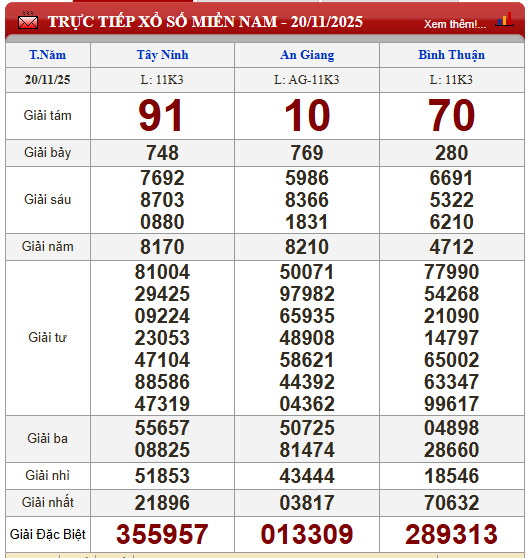 Kết quả xổ số (KQXS) hôm nay thứ Năm ngày 20/11/2025 - Ảnh 3.
