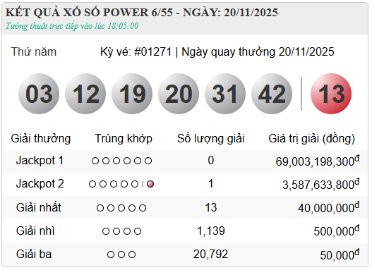 Kết quả xổ số (KQXS) h&ocirc;m nay thứ Năm ng&agrave;y 20/11/2025 - Ảnh 6.