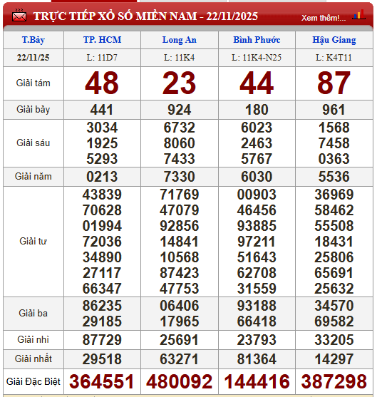 Kết quả xổ số (KQXS) hôm nay thứ Bảy ngày 22/11/2025 - Ảnh 2.