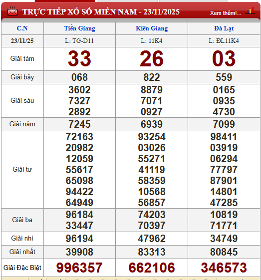 Kết quả xổ số (KQXS) h&ocirc;m nay Chủ nhật ng&agrave;y 23/11/2025 - Ảnh 3.