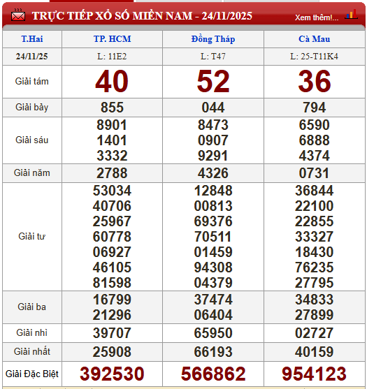 Kết quả xổ số - KQXS hôm nay thứ Hai, ngày 24/11/2025 - Ảnh 3.