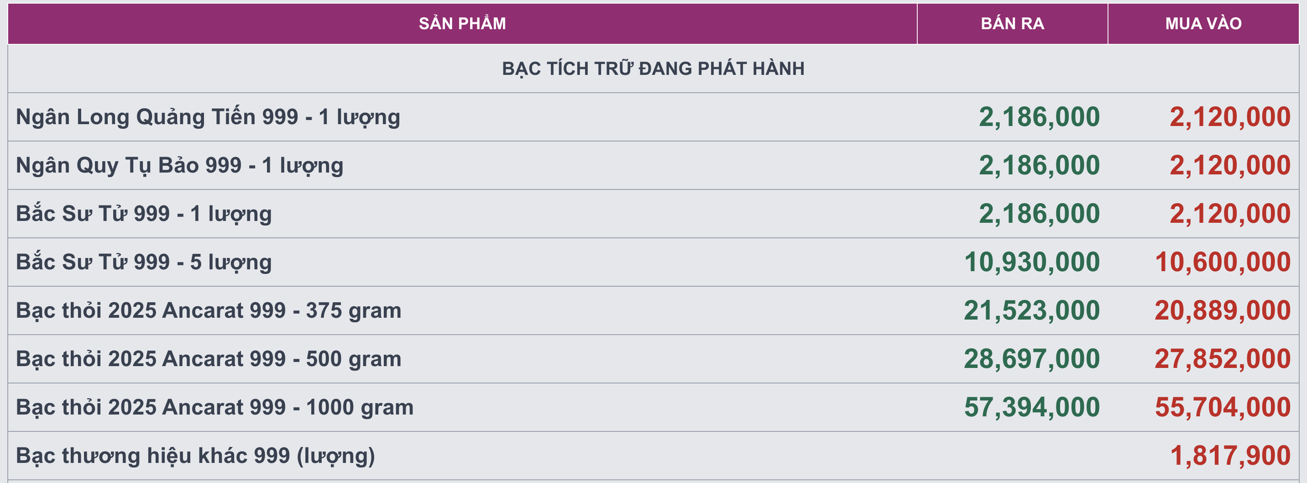 Giá bạc hôm nay 29/11: Thị trường trong nước bật lên 121.000 đồng/lượng ngay khi mở phiên, vùng giá giao dịch mới đang tiệm cận 59 triệu đồng/kg - Ảnh 3.