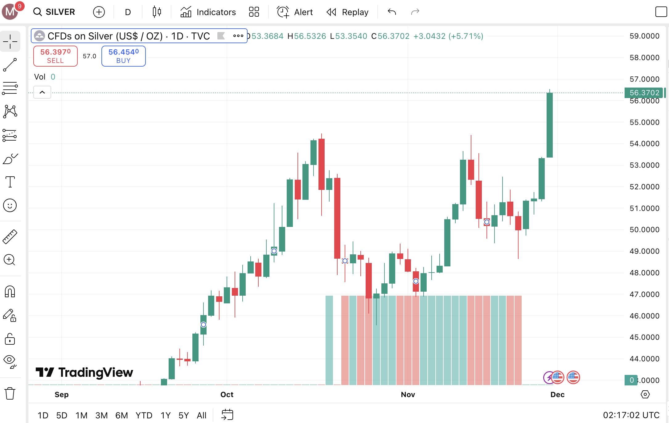 Giá bạc hôm nay 29/11: Thị trường trong nước bật lên 121.000 đồng/lượng ngay khi mở phiên, vùng giá giao dịch mới đang tiệm cận 59 triệu đồng/kg - Ảnh 4.