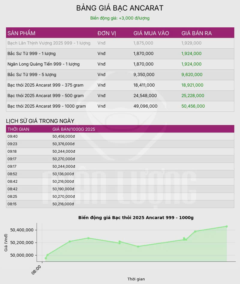 Giá bạc hôm nay ngày 3/11: Thị trường trong nước đầu tuần khởi sắc, giá bán vượt 51 triệu đồng/kg - Ảnh 2.