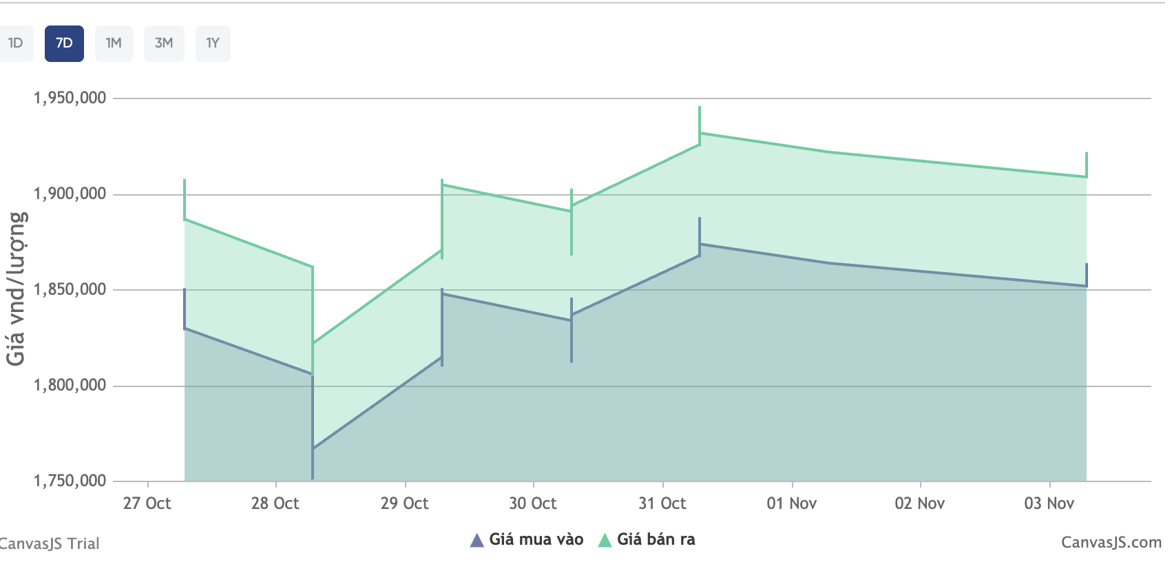 Giá bạc hôm nay ngày 3/11: Thị trường trong nước đầu tuần khởi sắc, giá bán vượt 51 triệu đồng/kg - Ảnh 4.