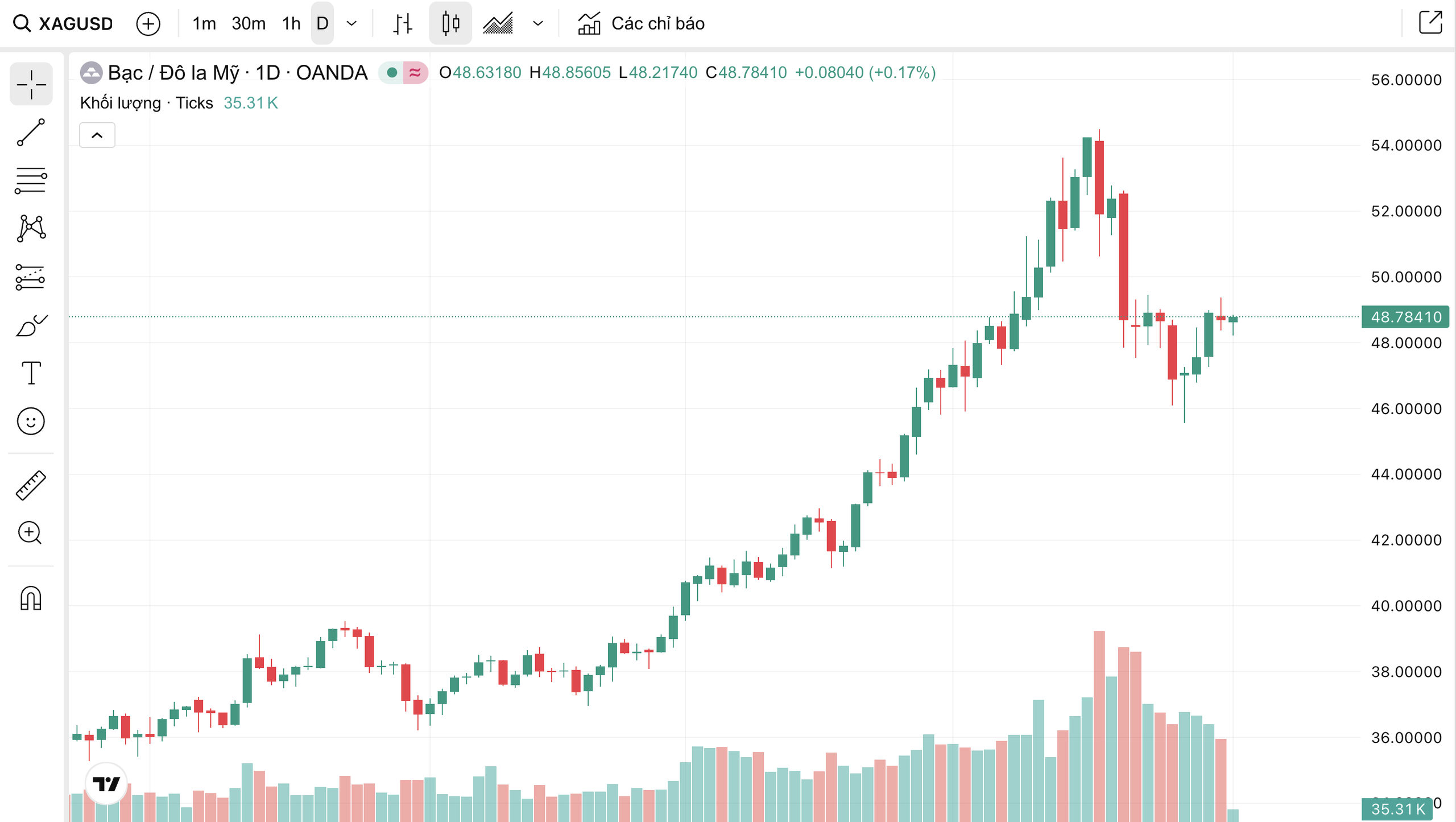 Giá bạc hôm nay ngày 3/11: Thị trường trong nước đầu tuần khởi sắc, giá bán vượt 51 triệu đồng/kg - Ảnh 5.