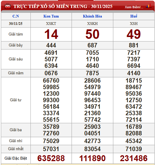 Kết quả xổ số (KQXS) hôm nay Chủ nhật ngày 30/11/2025 - Ảnh 4. Kết quả xổ số (KQXS) hôm nay Chủ nhật ngày 30/11/2025 - Ảnh 4.