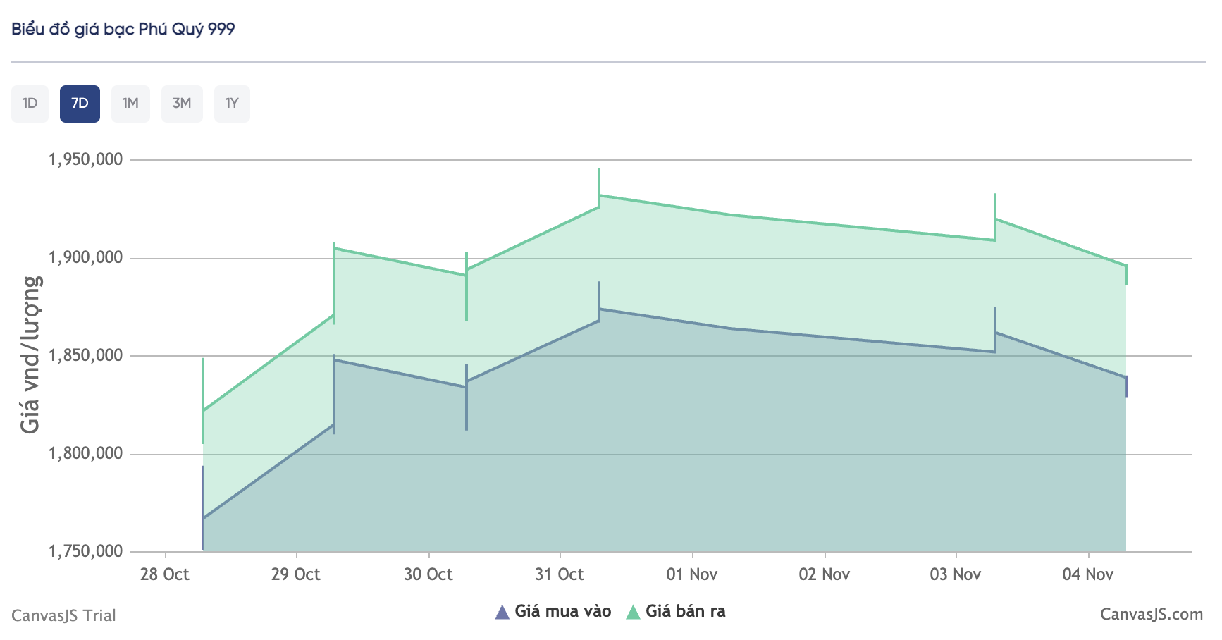 Giá bạc hôm nay ngày 4/11: Thị trường trong nước 'đi ngang', biến động nhẹ theo từng phiên - Ảnh 4. Giá bạc hôm nay ngày 4/11: Thị trường trong nước 'đi ngang', biến động nhẹ theo từng phiên - Ảnh 4.