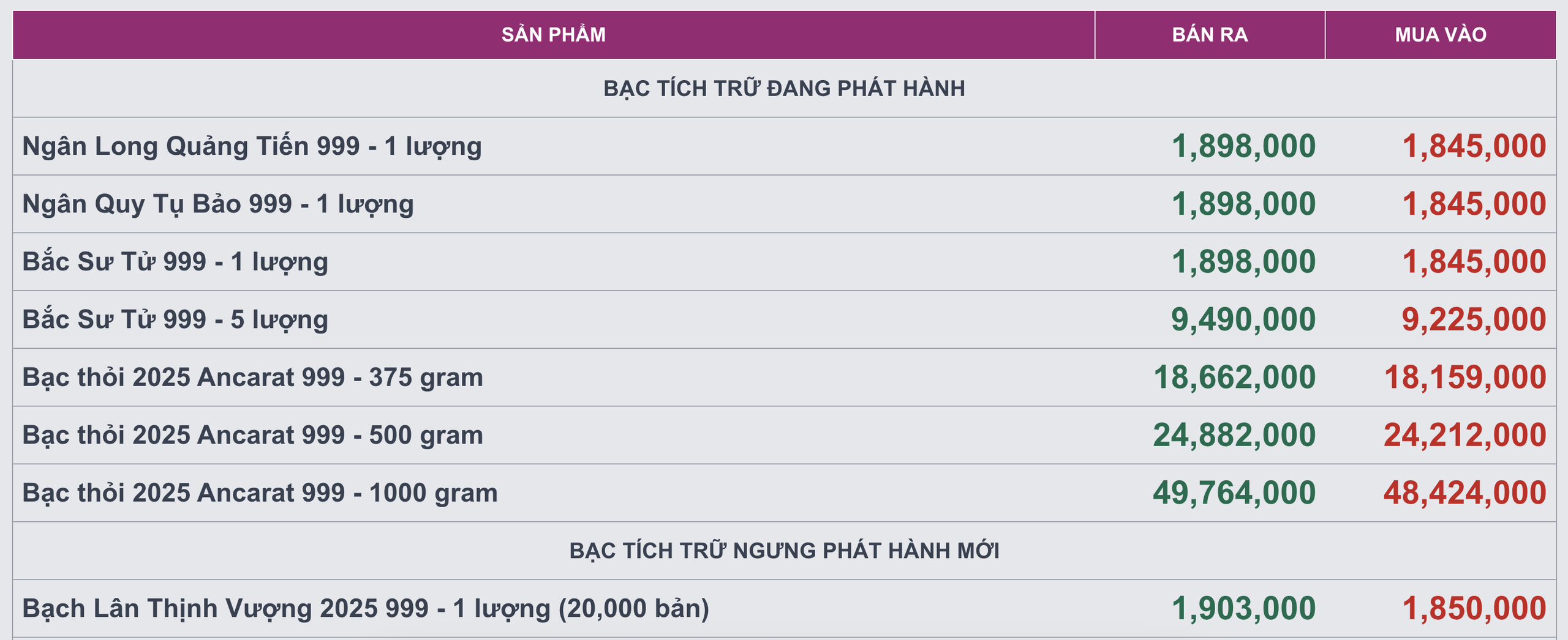 Giá bạc hôm nay ngày 4/11: Thị trường trong nước 'đi ngang', biến động nhẹ theo từng phiên - Ảnh 2. Giá bạc hôm nay ngày 4/11: Thị trường trong nước 'đi ngang', biến động nhẹ theo từng phiên - Ảnh 2.