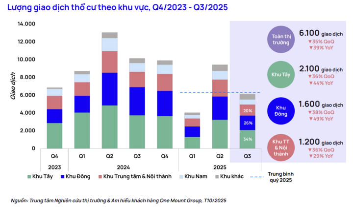 Giá nhà đất thổ cư tăng quá cao, giao dịch sụt mạnh - Ảnh 1.