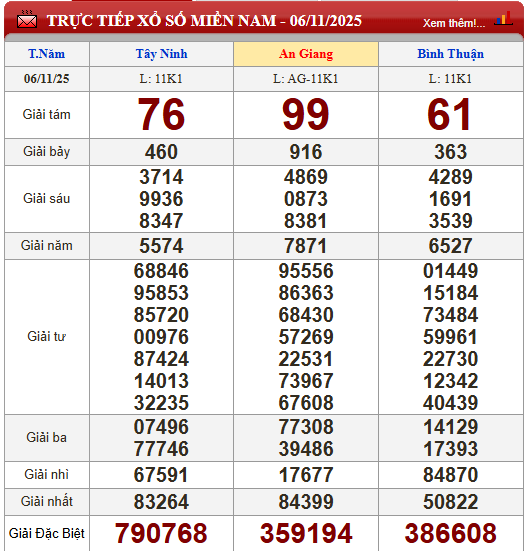 Kết quả xổ số (KQXS) h&ocirc;m nay thứ Năm ng&agrave;y 6/11/2025 - Ảnh 2.