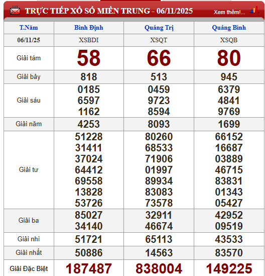Kết quả xổ số (KQXS) h&ocirc;m nay thứ Năm ng&agrave;y 6/11/2025 - Ảnh 3.