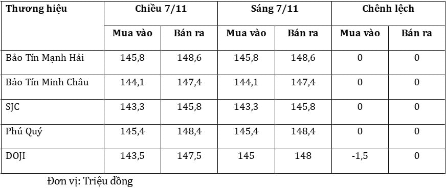 Giá vàng hôm nay 8 / 11: Tăng mạnh vượt 4 . 000 USD / ounce - Ảnh 1.
