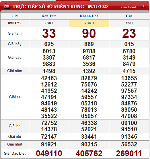 Kết quả xổ số (KQXS) hôm nay Chủ nhật ngày 9/11/2025 - Ảnh 4. Kết quả xổ số (KQXS) hôm nay Chủ nhật ngày 9/11/2025 - Ảnh 4.