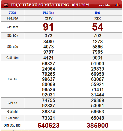 Kết quả xổ số - KQXS hôm nay thứ Hai, ngày 1/12/2025 - Ảnh 4.