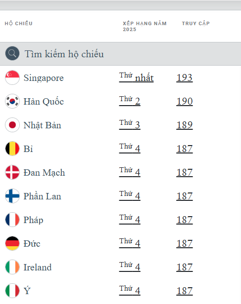 Top hộ chiếu (passport) quyền lực nhất thế giới 2025 – Việt Nam thứ hạng bao nhiêu? - Ảnh 2. Top hộ chiếu (passport) quyền lực nhất thế giới 2025 – Việt Nam thứ hạng bao nhiêu? - Ảnh 2.