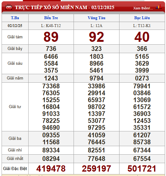 Kết quả xổ số - KQXS h&ocirc;m nay thứ Ba ng&agrave;y 2/12/2025 - Ảnh 3.