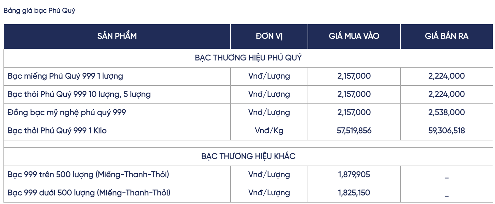 Giá bạc hôm nay 2/12: Thị trường trong nước điều chỉnh tăng giảm rõ rệt - Ảnh 3.