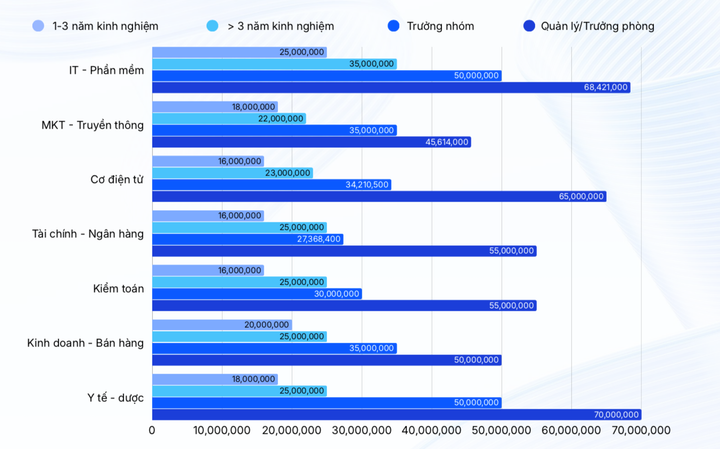 Học ng&agrave;nh g&igrave; để đạt mức lương 70 triệu đồng/th&aacute;ng? - Ảnh 1.