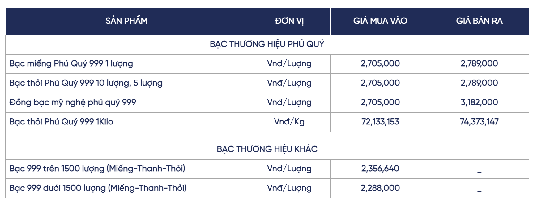 Gi&aacute; bạc h&ocirc;m nay (31/12): V&igrave; sao bạc lao dốc nhiều phi&ecirc;n, mất gần 10 triệu đồng/kg chỉ trong 3 ng&agrave;y? - Ảnh 3.