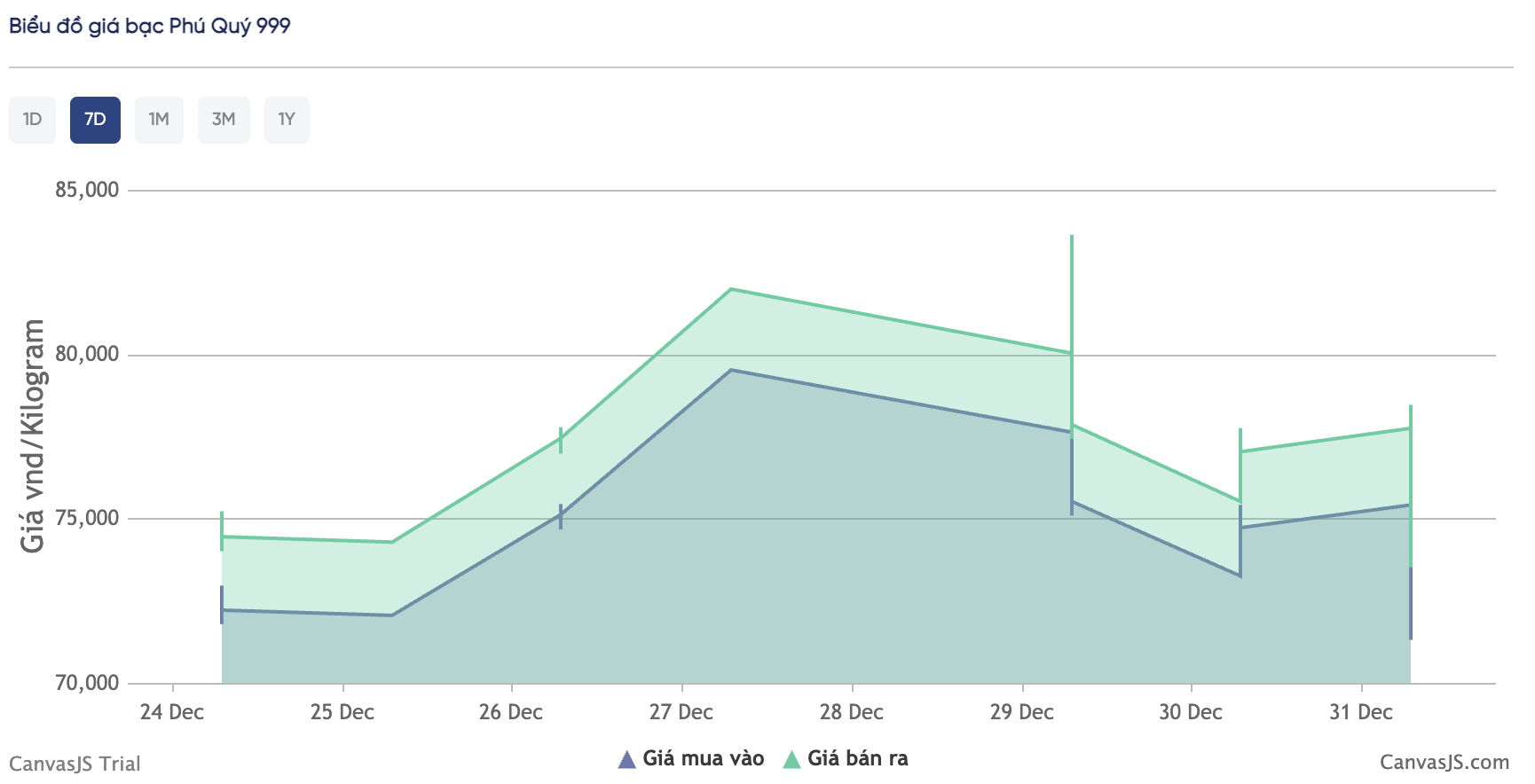 Gi&aacute; bạc h&ocirc;m nay (31/12): V&igrave; sao bạc lao dốc nhiều phi&ecirc;n, mất gần 10 triệu đồng/kg chỉ trong 3 ng&agrave;y? - Ảnh 4.