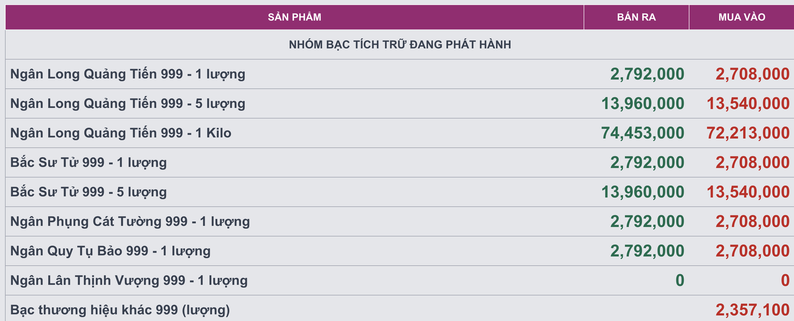 Gi&aacute; bạc h&ocirc;m nay (31/12): V&igrave; sao bạc lao dốc nhiều phi&ecirc;n, mất gần 10 triệu đồng/kg chỉ trong 3 ng&agrave;y? - Ảnh 2.
