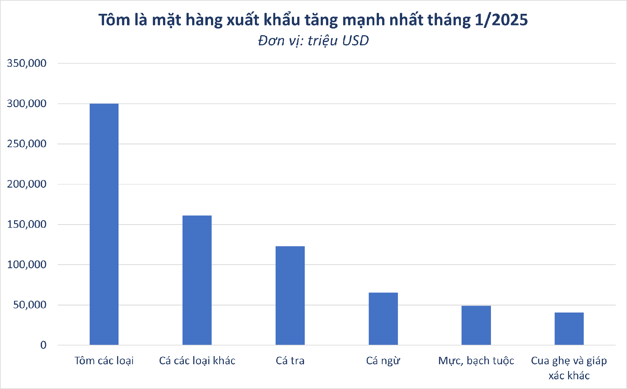 Kho báu dưới nước của Việt Nam 'bơi' sang nước láng giềng đắt hàng kỷ lục: xuất khẩu tăng đột biến, cạnh tranh ngang ngửa hàng Úc, Canada- Ảnh 1.