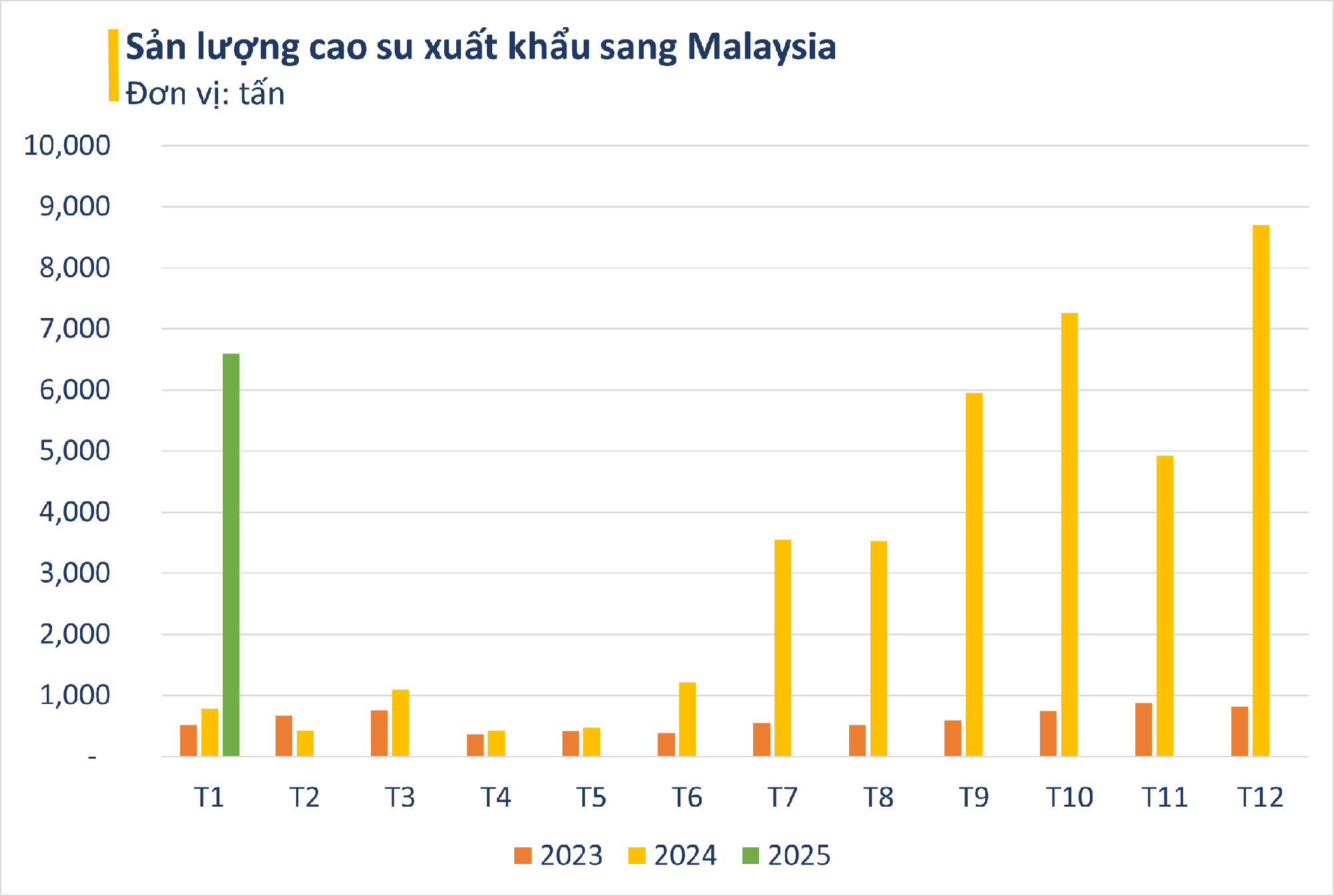 Loại nguyên liệu siêu quý này của Việt Nam được Malaysia ra sức chốt đơn hàng nghìn tấn: xuất khẩu tăng đột biến 800%, diện tích trồng hơn 900.000 ha- Ảnh 2.