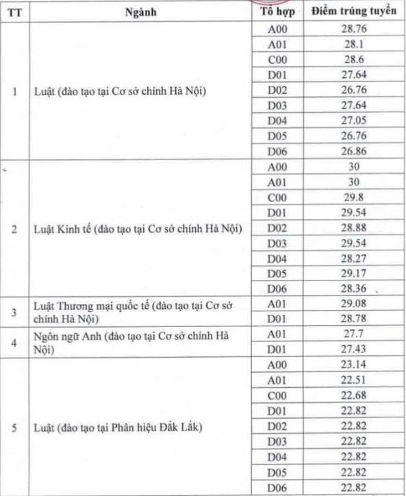 Tin vui mới cho những thí sinh có nguyện vọng thi Đại học Luật Hà Nội năm 2025 - Ảnh 2.