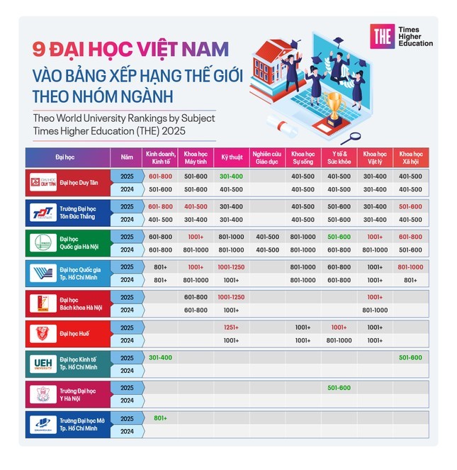 ĐHQG TPHCM có 15 ngành vào top 500 thế giới - Ảnh 2.