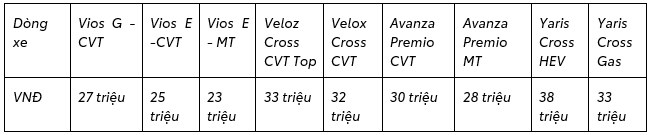Giá xe ô tô Toyota mới nhất giảm sốc tới 30 triệu đồng, Vios chỉ nhỉnh hơn Kia Morning, Yaris Cross giá hấp dẫn - Ảnh 4. Giá xe ô tô Toyota mới nhất giảm sốc tới 30 triệu đồng, Vios chỉ nhỉnh hơn Kia Morning, Yaris Cross giá hấp dẫn - Ảnh 4.
