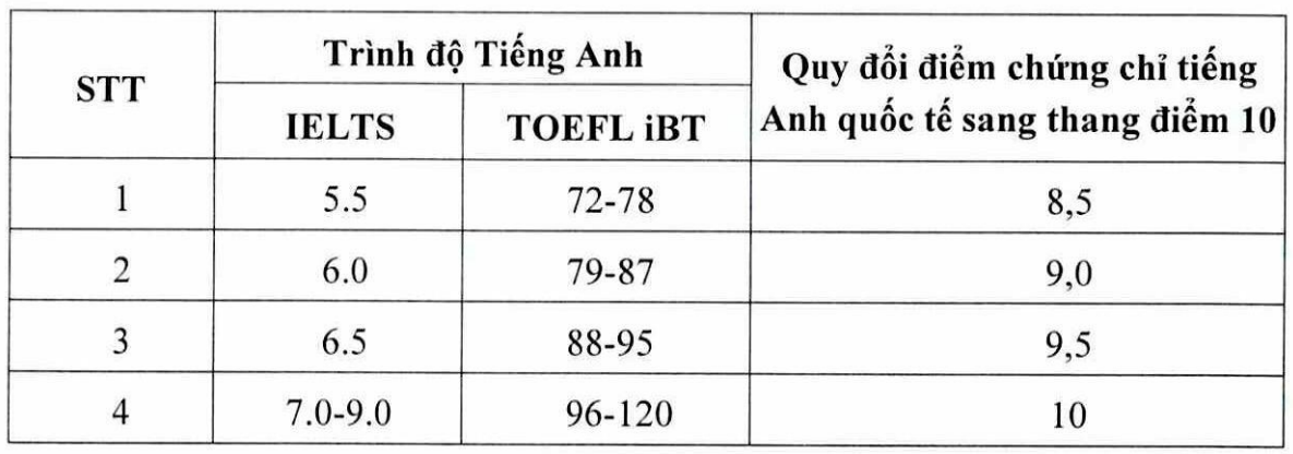 Đại học Quốc gia Hà Nội chốt cách quy đổi chứng chỉ tiếng Anh sang thang điểm 10 - Ảnh 1. Đại học Quốc gia Hà Nội chốt cách quy đổi chứng chỉ tiếng Anh sang thang điểm 10 - Ảnh 1.
