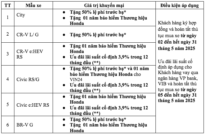 Giá xe ô tô Honda giảm sốc kèm ưu đãi, Honda City, Honda CR-V rẻ hiếm có- Ảnh 3. Giá xe ô tô Honda giảm sốc kèm ưu đãi, Honda City, Honda CR-V rẻ hiếm có- Ảnh 3.