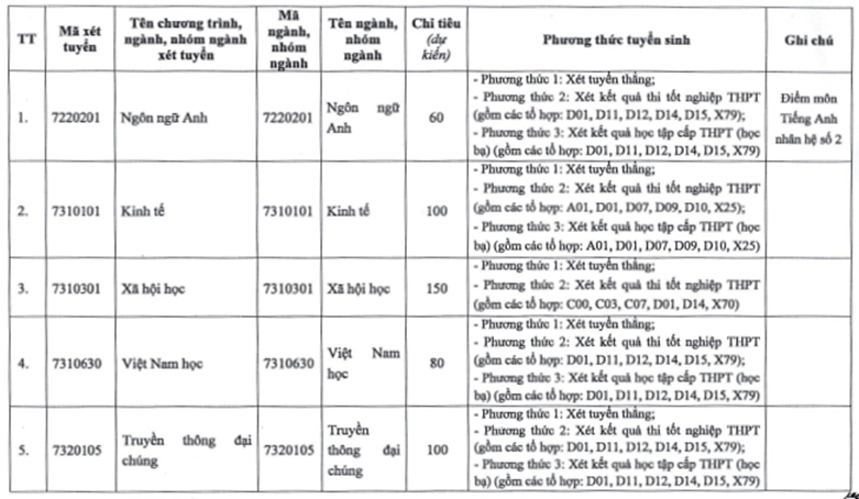 Một trường đại học cộng 3 điểm cho thí sinh có IELTS từ 5.0 khi xét tuyển - Ảnh 1. Một trường đại học cộng 3 điểm cho thí sinh có IELTS từ 5.0 khi xét tuyển - Ảnh 1.