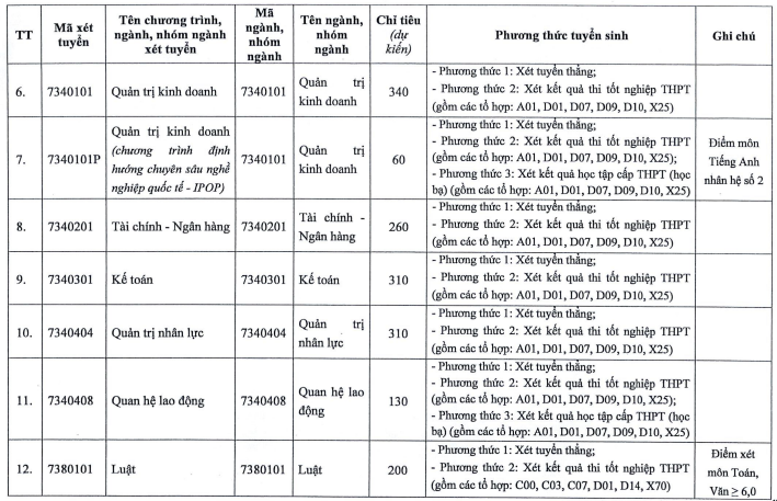 Một trường đại học cộng 3 điểm cho thí sinh có IELTS từ 5.0 khi xét tuyển - Ảnh 2. Một trường đại học cộng 3 điểm cho thí sinh có IELTS từ 5.0 khi xét tuyển - Ảnh 2.