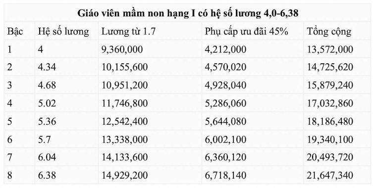Bảng lương giáo viên mầm non sắp có sự thay đổi khi tăng phụ cấp ưu đãi?- Ảnh 2.
