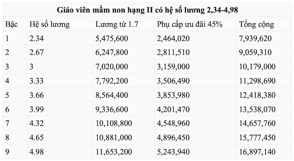 Bảng lương giáo viên mầm non sắp có sự thay đổi khi tăng phụ cấp ưu đãi?- Ảnh 3.