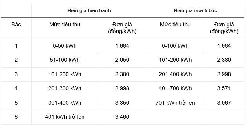 Quy định mới nhất về giá điện sinh hoạt, cao nhất gần 4.000 đồng/kWh- Ảnh 2.