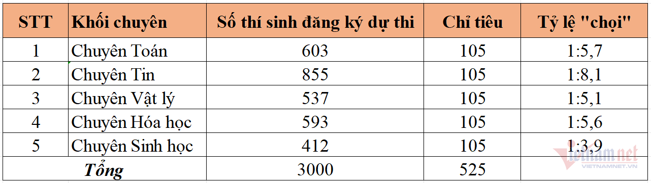 Tỷ lệ chọi vào lớp 10 Trường THPT Chuyên Khoa học Tự nhiên năm 2025 - Ảnh 1. Tỷ lệ chọi vào lớp 10 Trường THPT Chuyên Khoa học Tự nhiên năm 2025 - Ảnh 1.