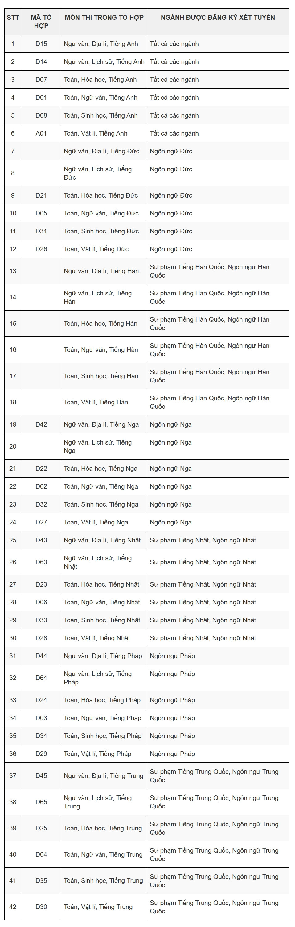 Một trường đại học tuyển sinh bằng 42 tổ hợp xét tuyển - Ảnh 1. Một trường đại học tuyển sinh bằng 42 tổ hợp xét tuyển - Ảnh 1.