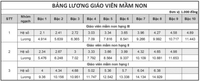 Bảng lương giáo viên các cấp mới nhất hiện nay trước khi có sự thay đổi trong thời gian tới - Ảnh 3. Bảng lương giáo viên các cấp mới nhất hiện nay trước khi có sự thay đổi trong thời gian tới - Ảnh 3.
